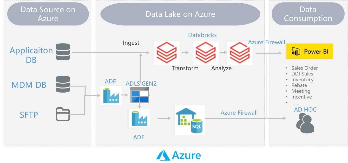 Azure Data Lake 架构图