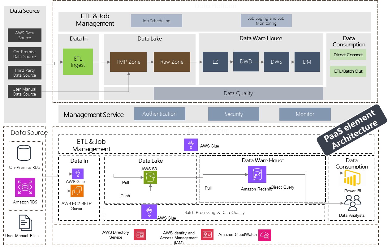 AWS Data Lake 架构图