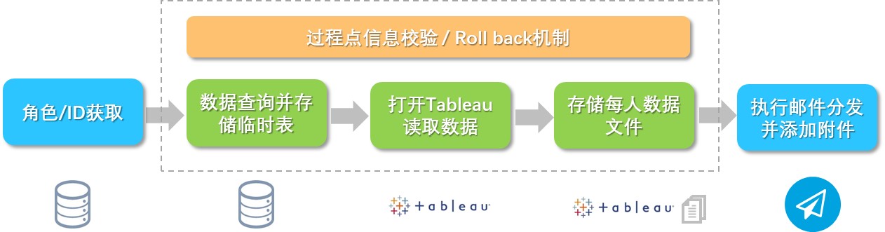 RPA 报表拆分订阅架构示意